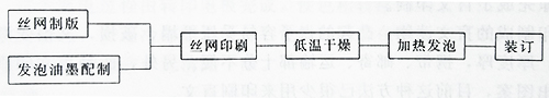 UVLED固化燈廠家講解不同的印刷風格