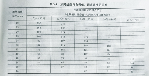 UV固化機絲網印版曬版的依據