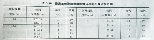 UV固化機絲網印版曬版的依據