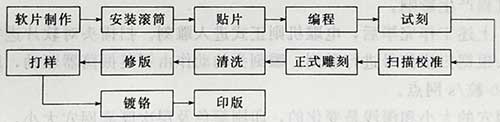 絲網印刷UV固化的電子雕刻凹版制版