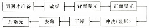 固體感光樹脂柔性版的制作工藝